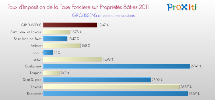 Taux d'imposition de la taxe foncière sur le bati 2011 pour GIROUSSENS et les communes proches Comparaison des taux d'imposition de la taxe foncière sur le bati 2011 pour GIROUSSENS et les communes voisines