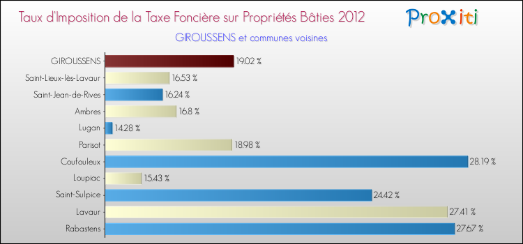 Taux d'imposition de la taxe foncière sur le bati 2012 pour GIROUSSENS et les communes proches Comparaison des taux d'imposition de la taxe foncière sur le bati 2012 pour GIROUSSENS et les communes voisines