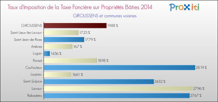 Taux d'imposition de la taxe foncière sur le bati 2014 pour GIROUSSENS et les communes proches Comparaison des taux d'imposition de la taxe foncière sur le bati 2014 pour GIROUSSENS et les communes voisines