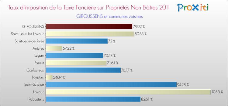 Taux d'imposition de la taxe foncière sur les immeubles et terrains non batis 2011 pour GIROUSSENS et les communes proches Comparaison des taux d'imposition de la taxe foncière sur les immeubles et terrains non batis 2011 pour GIROUSSENS et les communes voisines