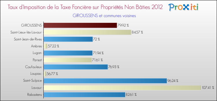 Taux d'imposition de la taxe foncière sur les immeubles et terrains non batis 2012 pour GIROUSSENS et les communes proches Comparaison des taux d'imposition de la taxe foncière sur les immeubles et terrains non batis 2012 pour GIROUSSENS et les communes voisines