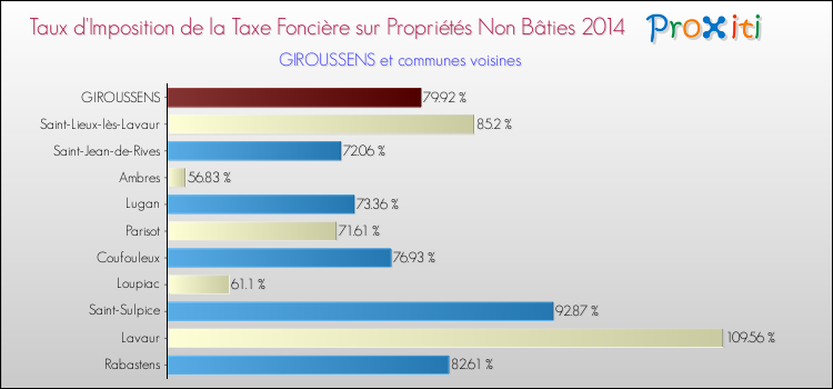 Taux d'imposition de la taxe foncière sur les immeubles et terrains non batis 2014 pour GIROUSSENS et les communes proches Comparaison des taux d'imposition de la taxe foncière sur les immeubles et terrains non batis 2014 pour GIROUSSENS et les communes voisines