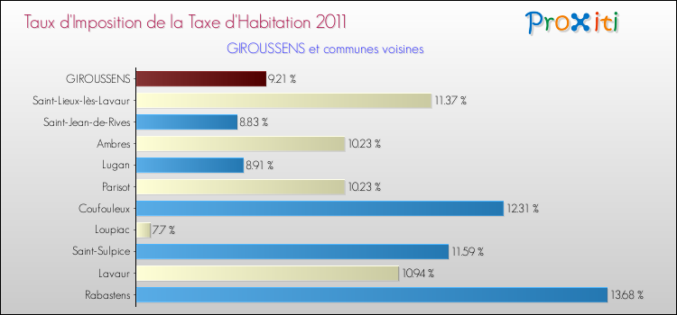 Taux d'imposition de la taxe d'habitation 2011 pour GIROUSSENS et les communes proches Comparaison des taux d'imposition de la taxe d'habitation 2011 pour GIROUSSENS et les communes voisines