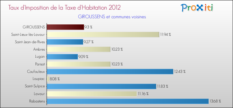 Taux d'imposition de la taxe d'habitation 2012 pour GIROUSSENS et les communes proches Comparaison des taux d'imposition de la taxe d'habitation 2012 pour GIROUSSENS et les communes voisines