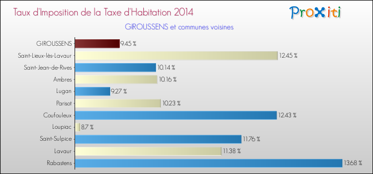 Taux d'imposition de la taxe d'habitation 2014 pour GIROUSSENS et les communes proches Comparaison des taux d'imposition de la taxe d'habitation 2014 pour GIROUSSENS et les communes voisines