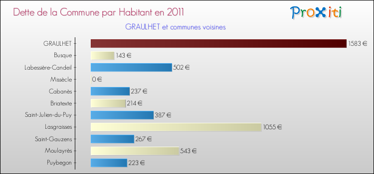 Dette par habitant de la commune en 2011 pour GRAULHET et les communes proches Comparaison de la dette par habitant de la commune en 2011 pour GRAULHET et les communes voisines