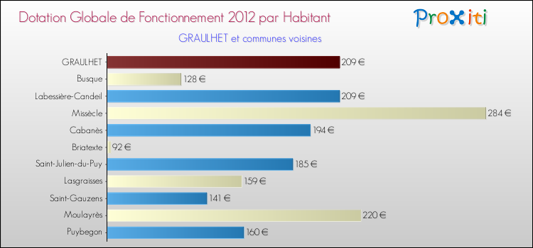 Montant des dotations globales de fonctionnement DGF par Habitant pour GRAULHET et les communes proches Comparaison des des dotations globales de fonctionnement DGF par habitant pour GRAULHET et les communes voisines