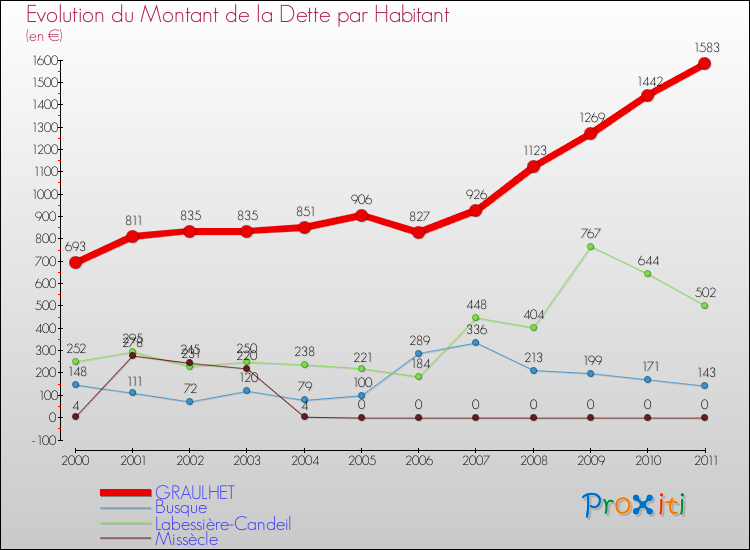 Evolution de la dette par habitant pour la commune de GRAULHET et les communes proches Comparaison de la dette par habitant pour GRAULHET et les communes voisines
