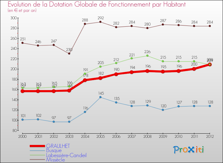Evolution et montant de la dotation globale de fonctionnement par Habitant pour GRAULHET et les communes proches Comparaison des dotations globales de fonctionnement par habitant pour GRAULHET et les communes voisines