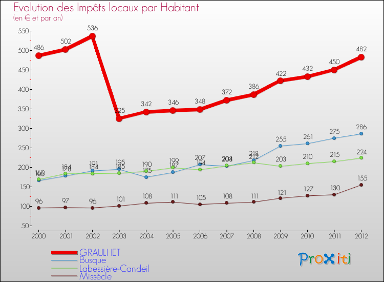 Evolution et montant des impôts locaux par Habitant pour GRAULHET et les communes proches Comparaison des impôts locaux par habitant pour GRAULHET et les communes voisines