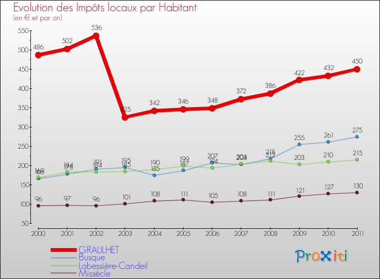Evolution et montant des impôts locaux par Habitant pour GRAULHET et les communes proches Comparaison des impôts locaux par habitant pour GRAULHET et les communes voisines