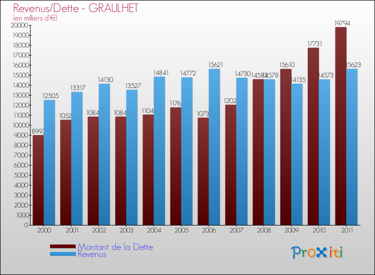 Evolution comparée de la dette et des revenus pour la commune de GRAULHET de 2000 à 2011 Comparaison de la dette et des revenus pour GRAULHET de 2000 à 2011