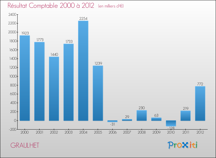 Evolution du résultat comptable pour la commune de GRAULHET de 2000 à 2012 Evolution du résultat comptable pour GRAULHET de 2000 à 2012