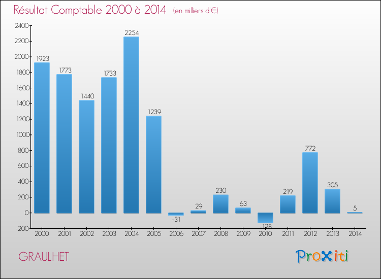 Evolution du résultat comptable pour la commune de GRAULHET de 2000 à 2014 Evolution du résultat comptable pour GRAULHET de 2000 à 2014