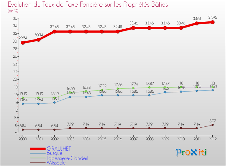 Evolution du taux de la taxe foncière sur le bati pour GRAULHET et les communes proches de 2000 à 2012 Comparaison des taux de taxe foncière sur le bati pour GRAULHET et les communes voisines de 2000 à 2012