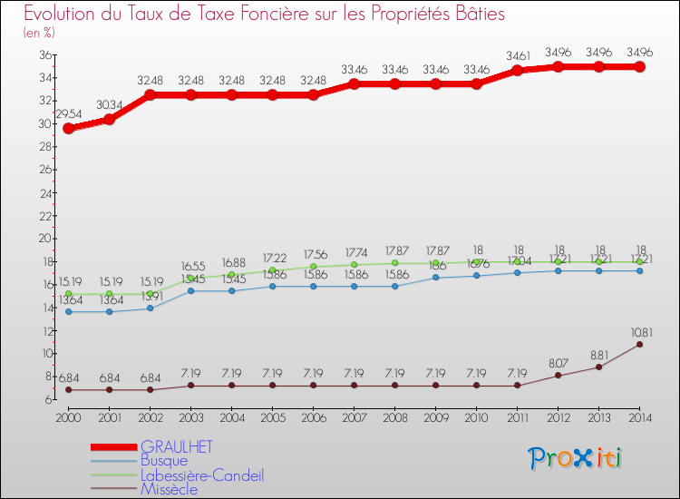 Evolution du taux de la taxe foncière sur le bati pour GRAULHET et les communes proches de 2000 à 2014 Comparaison des taux de taxe foncière sur le bati pour GRAULHET et les communes voisines de 2000 à 2014