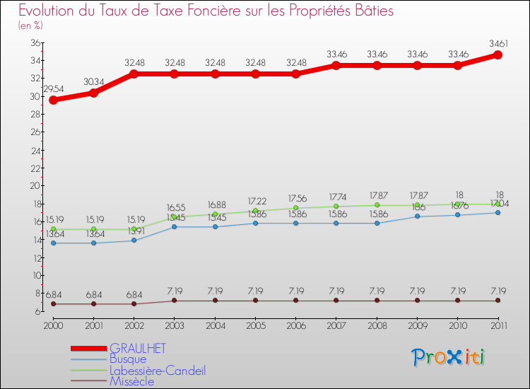 Evolution du taux de la taxe foncière sur le bati pour GRAULHET et les communes proches Comparaison des taux de taxe foncière sur le bati pour GRAULHET et les communes voisines