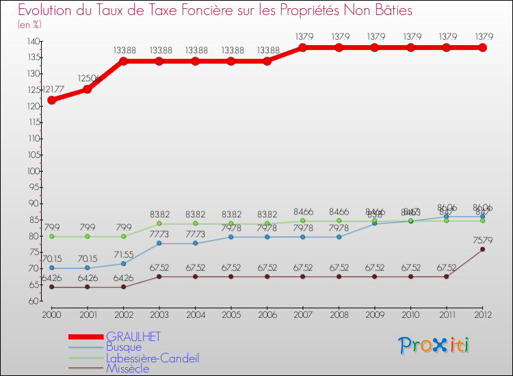Evolution du taux de la taxe foncière sur les immeubles et terrains non batis pour GRAULHET et les communes proches de 2000 à 2012 Comparaison des taux de la taxe foncière sur les immeubles et terrains non batis pour GRAULHET et les communes voisines de 2000 à 2012