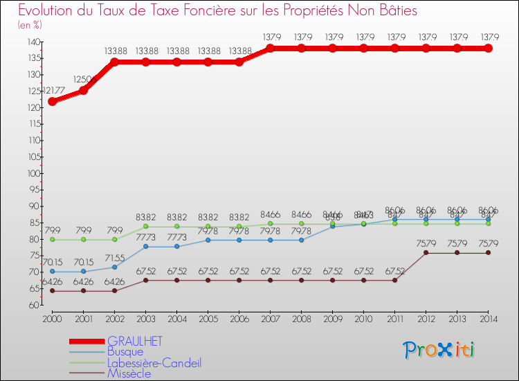 Evolution du taux de la taxe foncière sur les immeubles et terrains non batis pour GRAULHET et les communes proches de 2000 à 2014 Comparaison des taux de la taxe foncière sur les immeubles et terrains non batis pour GRAULHET et les communes voisines de 2000 à 2014