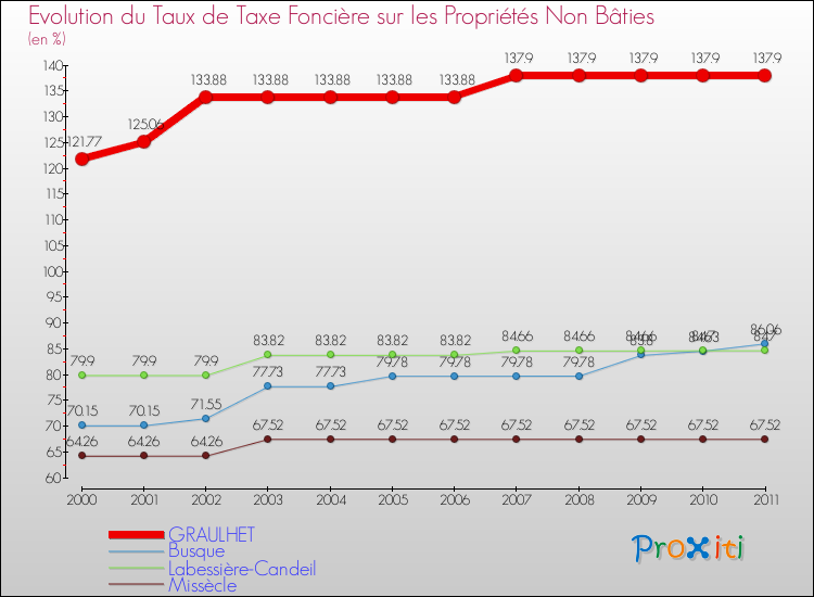 Evolution du taux de la taxe foncière sur les immeubles et terrains non batis pour GRAULHET et les communes proches Comparaison des taux de la taxe foncière sur les immeubles et terrains non batis pour GRAULHET et les communes voisines