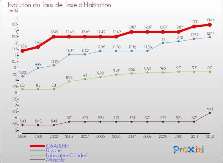 Evolution du taux de la taxe d'habitation pour GRAULHET et les communes proches Comparaison des taux de la taxe d'habitation pour GRAULHET et les communes voisines
