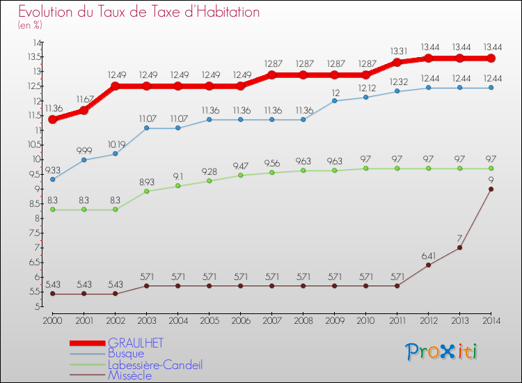 Evolution du taux de la taxe d'habitation pour GRAULHET et les communes proches de 2000 à 2014 Comparaison des taux de la taxe d'habitation pour GRAULHET et les communes voisines de 2000 à 2014