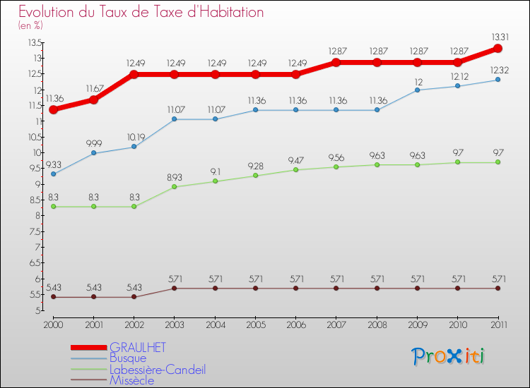 Evolution du taux de la taxe d'habitation pour GRAULHET et les communes proches Comparaison des taux de la taxe d'habitation pour GRAULHET et les communes voisines
