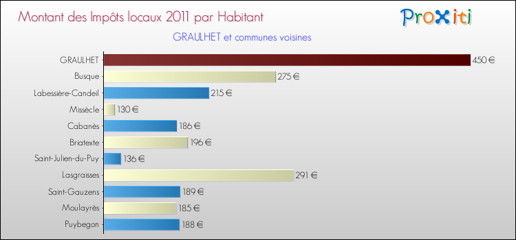 Montant des impôts locaux par Habitant pour GRAULHET et les communes proches Comparaison des impôts locaux par habitant pour GRAULHET et les communes voisines