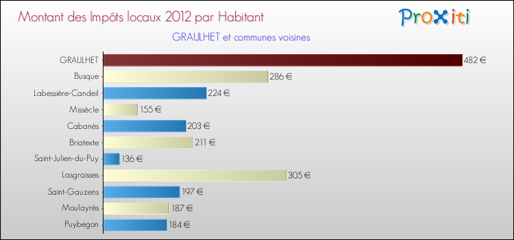 Montant des impôts locaux par Habitant pour GRAULHET et les communes proches Comparaison des impôts locaux par habitant pour GRAULHET et les communes voisines