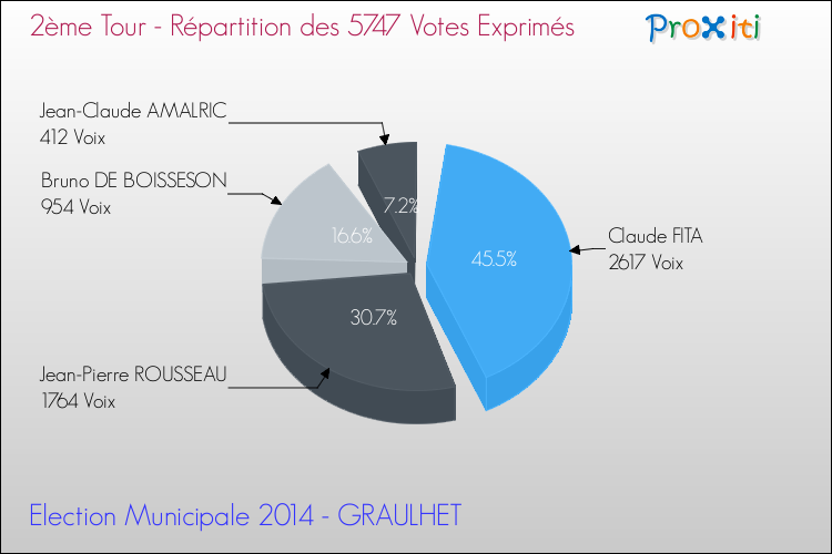 Répartition des votes exprimés au 2ème Tour des Elections Municipales 2014 de la commune de GRAULHET Elections Municipales 2014 - Répartition des votes exprimés au 2ème Tour pour la commune de GRAULHET