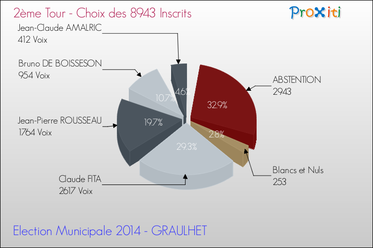 Résultats par rapport aux inscrits au 2ème Tour des Elections Municipales 2014 de la commune de GRAULHET Elections Municipales 2014 - Résultats par rapport aux inscrits au 2ème Tour pour la commune de GRAULHET