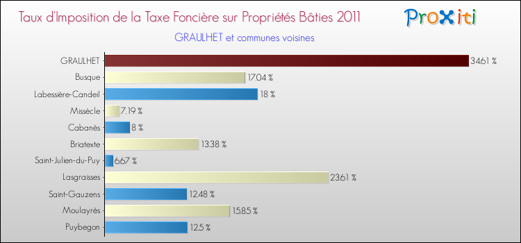 Taux d'imposition de la taxe foncière sur le bati 2011 pour GRAULHET et les communes proches Comparaison des taux d'imposition de la taxe foncière sur le bati 2011 pour GRAULHET et les communes voisines
