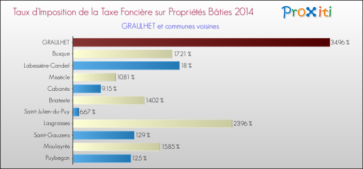 Taux d'imposition de la taxe foncière sur le bati 2014 pour GRAULHET et les communes proches Comparaison des taux d'imposition de la taxe foncière sur le bati 2014 pour GRAULHET et les communes voisines