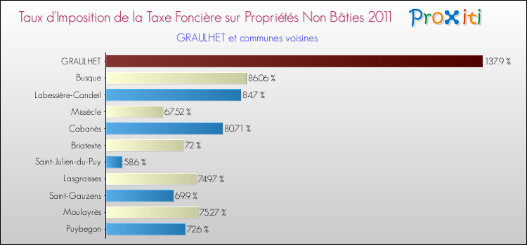 Taux d'imposition de la taxe foncière sur les immeubles et terrains non batis 2011 pour GRAULHET et les communes proches Comparaison des taux d'imposition de la taxe foncière sur les immeubles et terrains non batis 2011 pour GRAULHET et les communes voisines