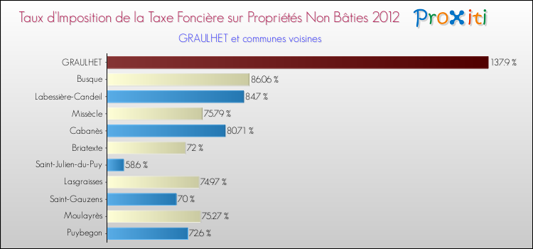 Taux d'imposition de la taxe foncière sur les immeubles et terrains non batis 2012 pour GRAULHET et les communes proches Comparaison des taux d'imposition de la taxe foncière sur les immeubles et terrains non batis 2012 pour GRAULHET et les communes voisines