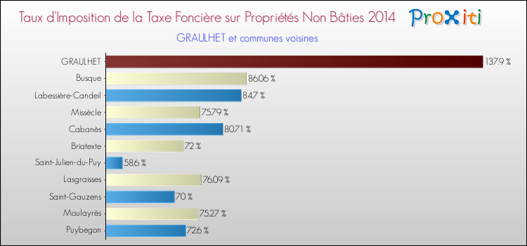 Taux d'imposition de la taxe foncière sur les immeubles et terrains non batis 2014 pour GRAULHET et les communes proches Comparaison des taux d'imposition de la taxe foncière sur les immeubles et terrains non batis 2014 pour GRAULHET et les communes voisines