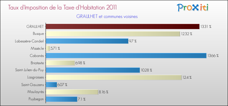 Taux d'imposition de la taxe d'habitation 2011 pour GRAULHET et les communes proches Comparaison des taux d'imposition de la taxe d'habitation 2011 pour GRAULHET et les communes voisines