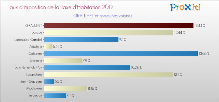 Taux d'imposition de la taxe d'habitation 2012 pour GRAULHET et les communes proches Comparaison des taux d'imposition de la taxe d'habitation 2012 pour GRAULHET et les communes voisines