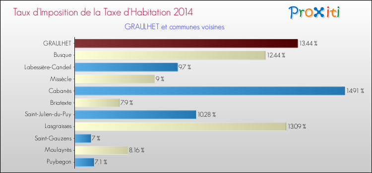 Taux d'imposition de la taxe d'habitation 2014 pour GRAULHET et les communes proches Comparaison des taux d'imposition de la taxe d'habitation 2014 pour GRAULHET et les communes voisines