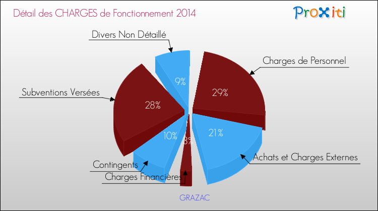 Décomposition des Charges de Fonctionnement 2014 de la commune de GRAZAC Charges de Fonctionnement 2014 pour la commune de GRAZAC