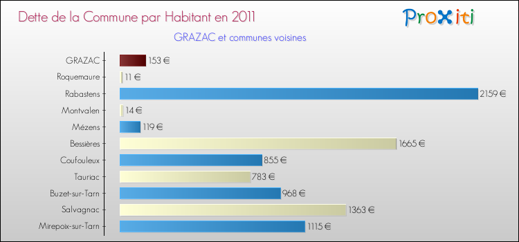 Dette par habitant de la commune en 2011 pour GRAZAC et les communes proches Comparaison de la dette par habitant de la commune en 2011 pour GRAZAC et les communes voisines