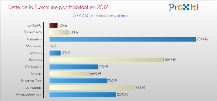 Dette par habitant de la commune en 2012 pour GRAZAC et les communes proches Comparaison de la dette par habitant de la commune en 2012 pour GRAZAC et les communes voisines
