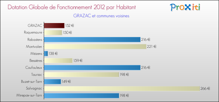 Montant des dotations globales de fonctionnement DGF par Habitant pour GRAZAC et les communes proches Comparaison des des dotations globales de fonctionnement DGF par habitant pour GRAZAC et les communes voisines
