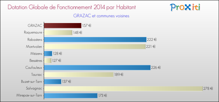 Montant des dotations globales de fonctionnement DGF par Habitant pour GRAZAC et les communes proches en 2014. Comparaison des des dotations globales de fonctionnement DGF par habitant pour GRAZAC et les communes voisines en 2014.