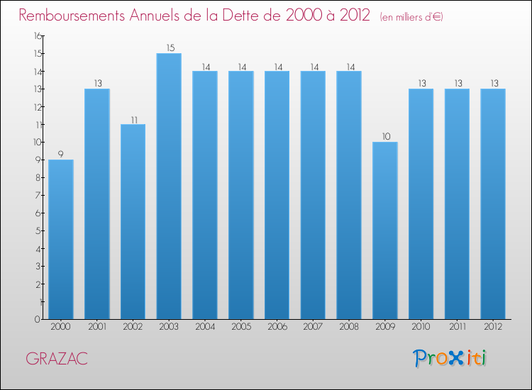 Evolution de l'annuité de la dette pour la commune de GRAZAC de 2000 à 2012 Annuités de la dette pour GRAZAC de 2000 à 2012