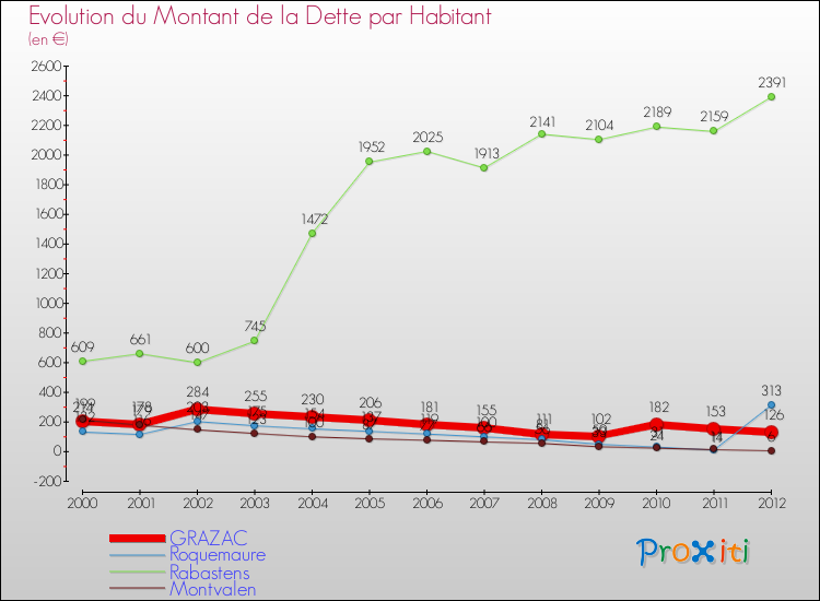 Evolution de la dette par habitant pour la commune de GRAZAC et les communes proches de 2000 à 2012 Comparaison de la dette par habitant pour GRAZAC et les communes voisines de 2000 à 2012