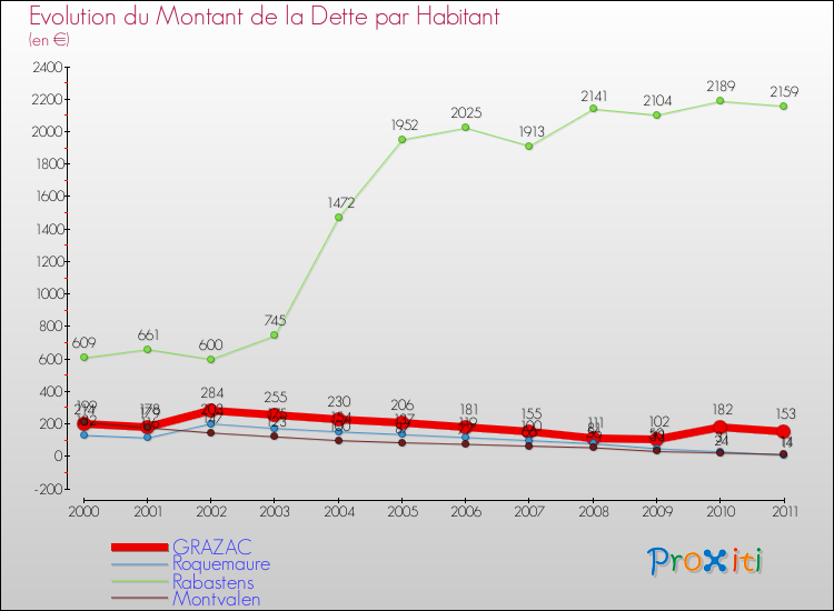 Evolution de la dette par habitant pour la commune de GRAZAC et les communes proches Comparaison de la dette par habitant pour GRAZAC et les communes voisines