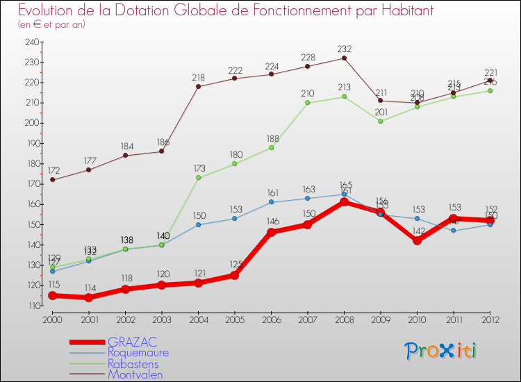 Evolution et montant de la dotation globale de fonctionnement par Habitant pour GRAZAC et les communes proches Comparaison des dotations globales de fonctionnement par habitant pour GRAZAC et les communes voisines