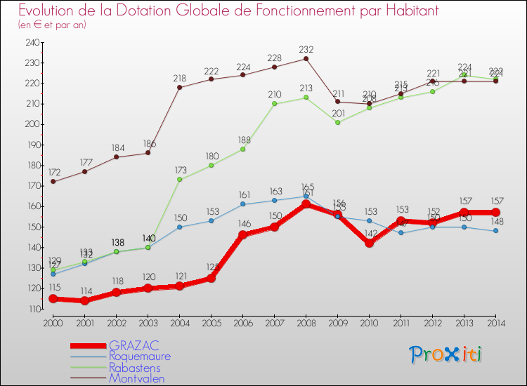 Evolution et montant de la dotation globale de fonctionnement par Habitant pour GRAZAC et les communes proches de 2000 à 2014. Comparaison des dotations globales de fonctionnement par habitant pour GRAZAC et les communes voisines de 2000 à 2014.