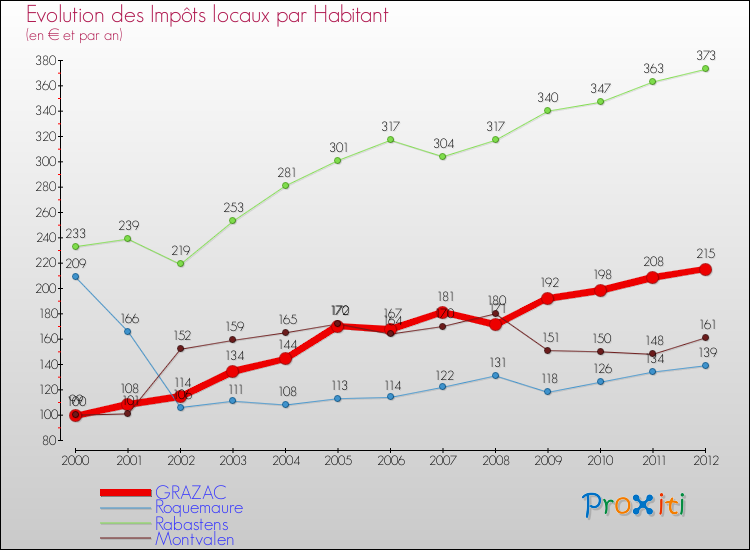 Evolution et montant des impôts locaux par Habitant pour GRAZAC et les communes proches Comparaison des impôts locaux par habitant pour GRAZAC et les communes voisines